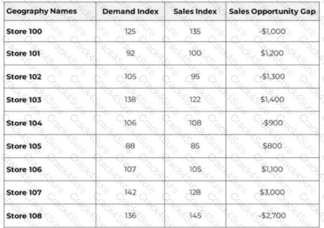 Category-Manager question answer